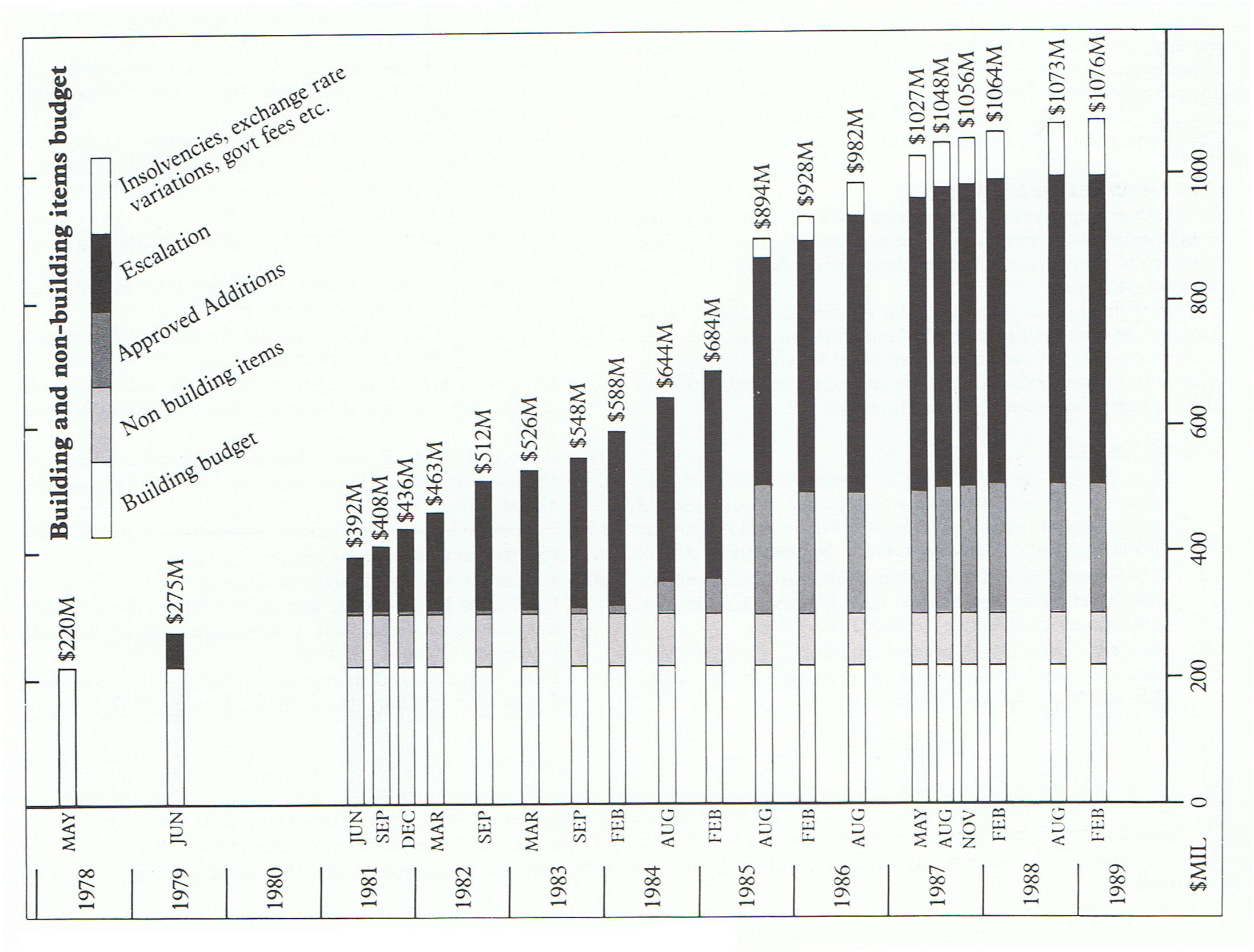  Project cost — graph showing movements in approved budget.
