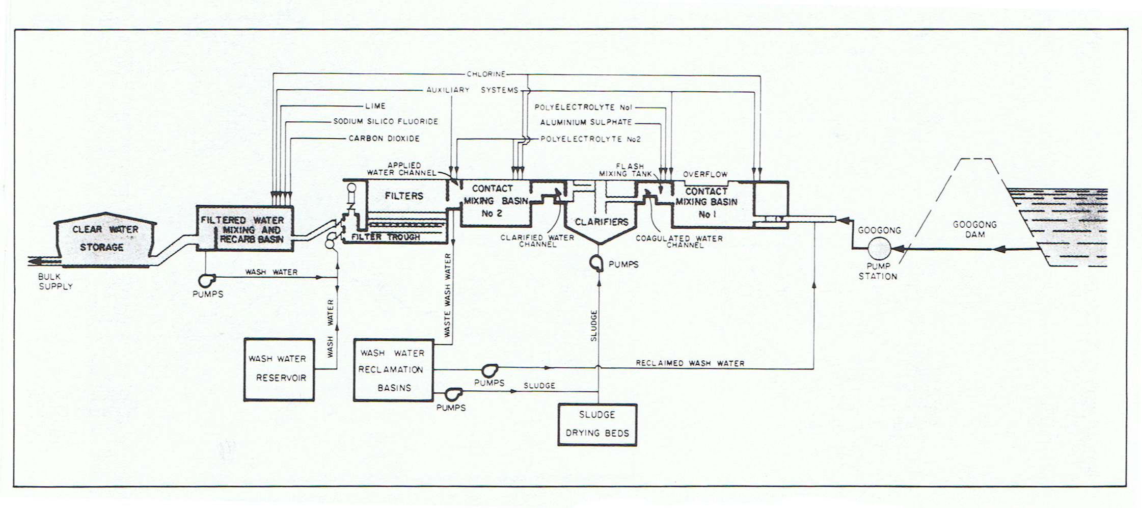  Diagram of processes at Googong Water Treatment Plant.