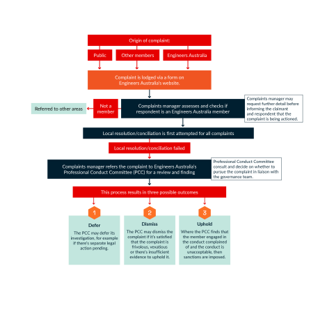Graphic illustrating steps of the complaints process