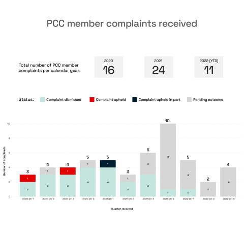 Graph showing the outcome and total of all member complaints 2020-22 YTD at October 2022