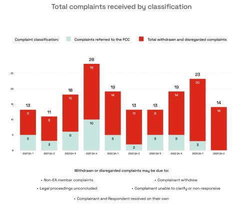 Graph showing total complaints by classification 2021-2023