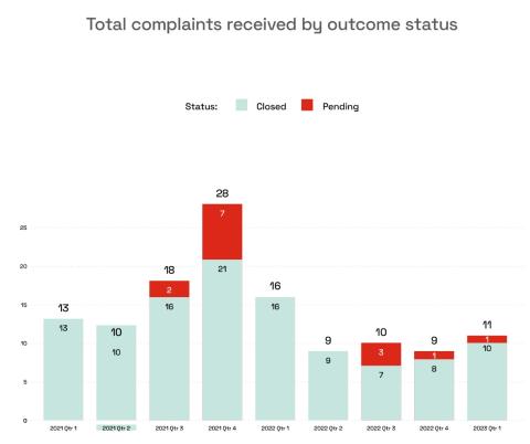 Graph showing complaints by outcome status 2021-2023