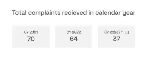 Graphic showing complaints per calendar year. 70 in 2021, 64 in 2022 and 37 in 2023. 
