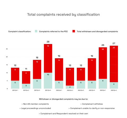 Graph showing total complaints by classification 2021-2023