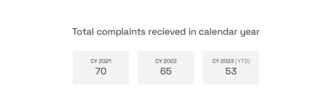 Graphic showing complaints per calendar year. 70 in 2021, 65 in 2022 and 53 in 2023. 