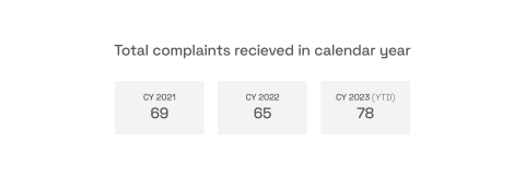 Graphic showing complaints per calendar year. 70 in 2021, 65 in 2022 and 78 in 2023. 