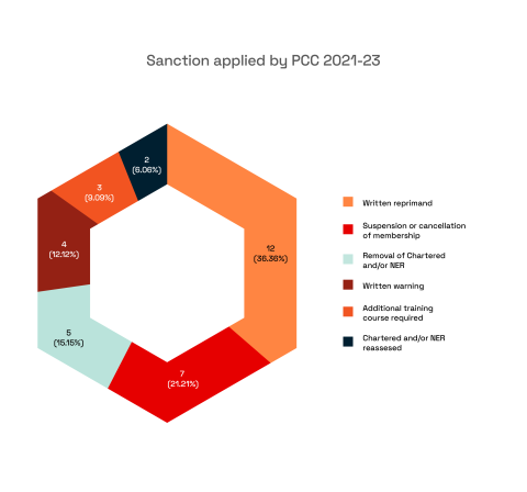Graph showing sanctions applied 2021-2023