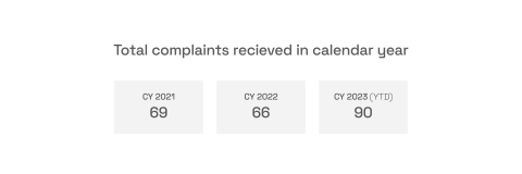 Graphic showing complaints per calendar year. 69 in 2021, 66 in 2022 and 90 in 2023. 